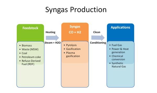 汚染の残りのガスのための床の立場PLC Syngasの検光子システムは2つを除去する